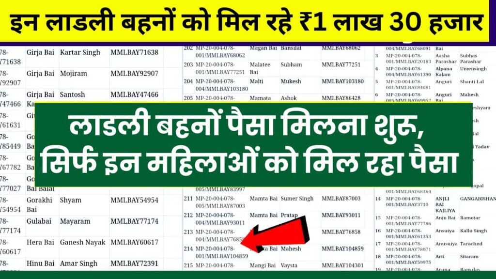 सिर्फ इन महिलाओं को मिलेंगे 1 लाख 30 हजार रूपए, लाडली बहना आवास योजना की नई लिस्ट जारी