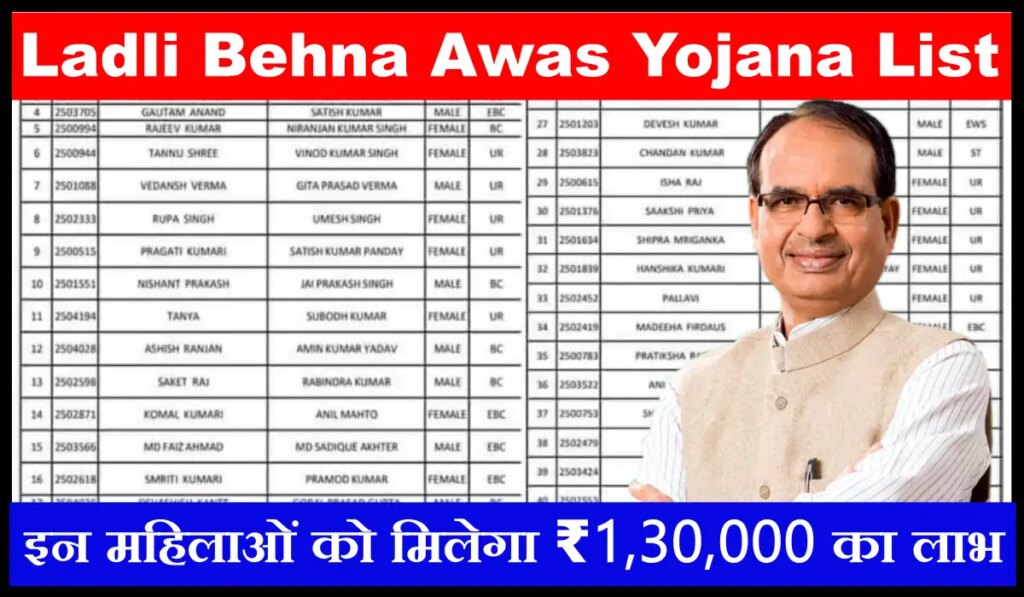 Ladli Behna Awas Yojana List: सिर्फ इन महिलाओं को मिलेगा ₹1,30,000 का लाभ